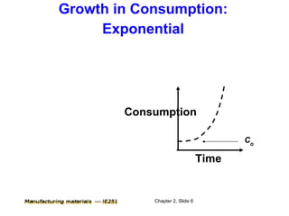 Growth in Consumption:
     Exponential




        Consumption

                                        Co

                                 Time


            Chapter 2, Slide 6
 