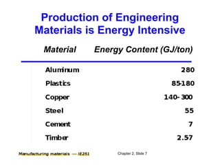 Production of Engineering
Materials is Energy Intensive
 Material   Energy Content (GJ/ton)




                 Chapter 2, Slide 7
 