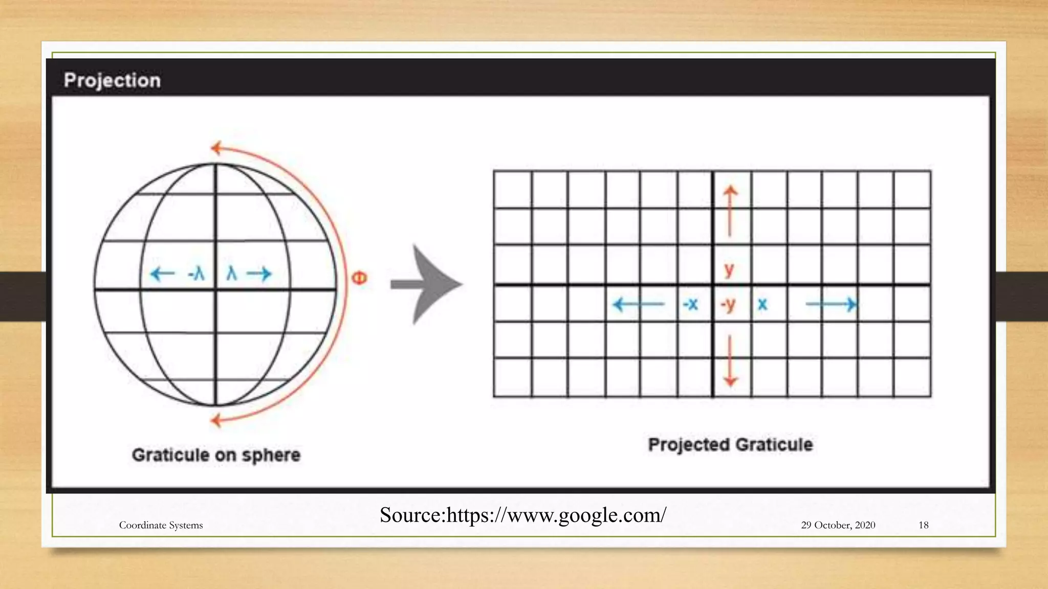 29 October, 2020
Coordinate Systems 18
Source:https://www.google.com/
 