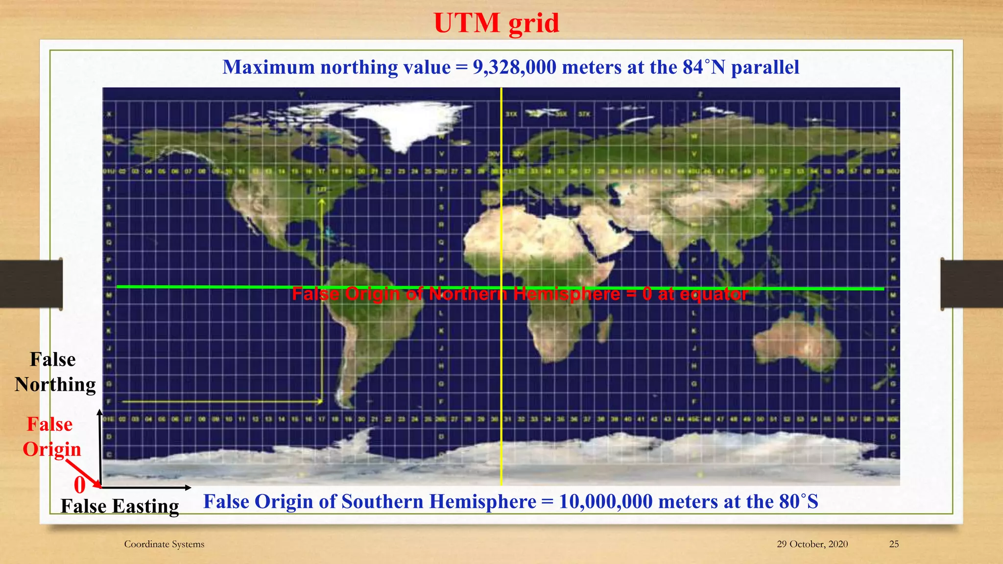 UTM grid
False Origin of Southern Hemisphere = 10,000,000 meters at the 80˚S
Maximum northing value = 9,328,000 meters at the 84˚N parallel
False Origin of Northern Hemisphere = 0 at equator
29 October, 2020 25
Coordinate Systems
False
Northing
False Easting
False
Origin
0
 