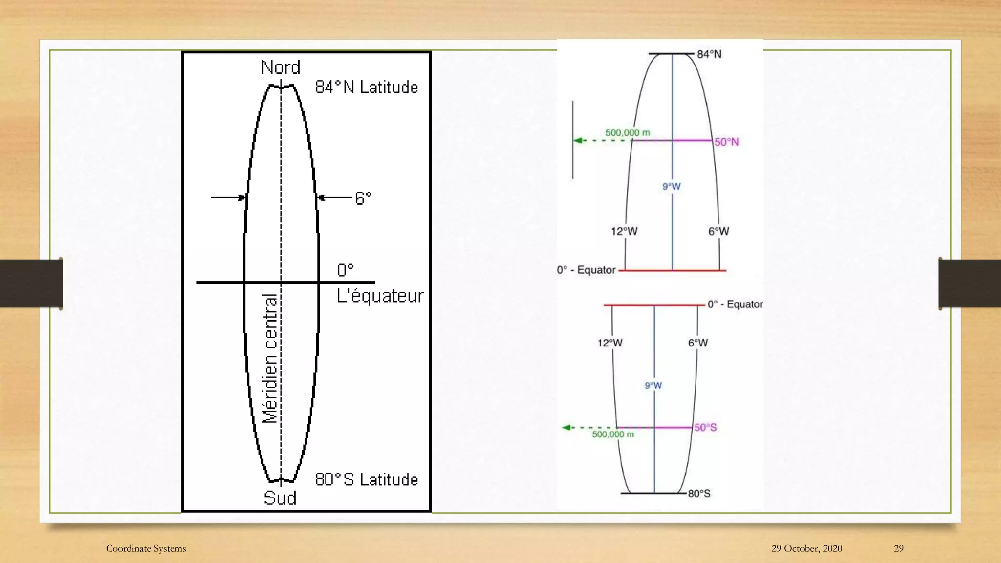 29 October, 2020 29
Coordinate Systems
 