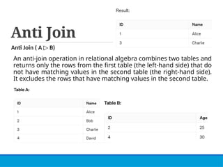 Anti Join
Anti Join ( A ▷ B)
An anti-join operation in relational algebra combines two tables and
returns only the rows from the first table (the left-hand side) that do
not have matching values in the second table (the right-hand side).
It excludes the rows that have matching values in the second table.
 