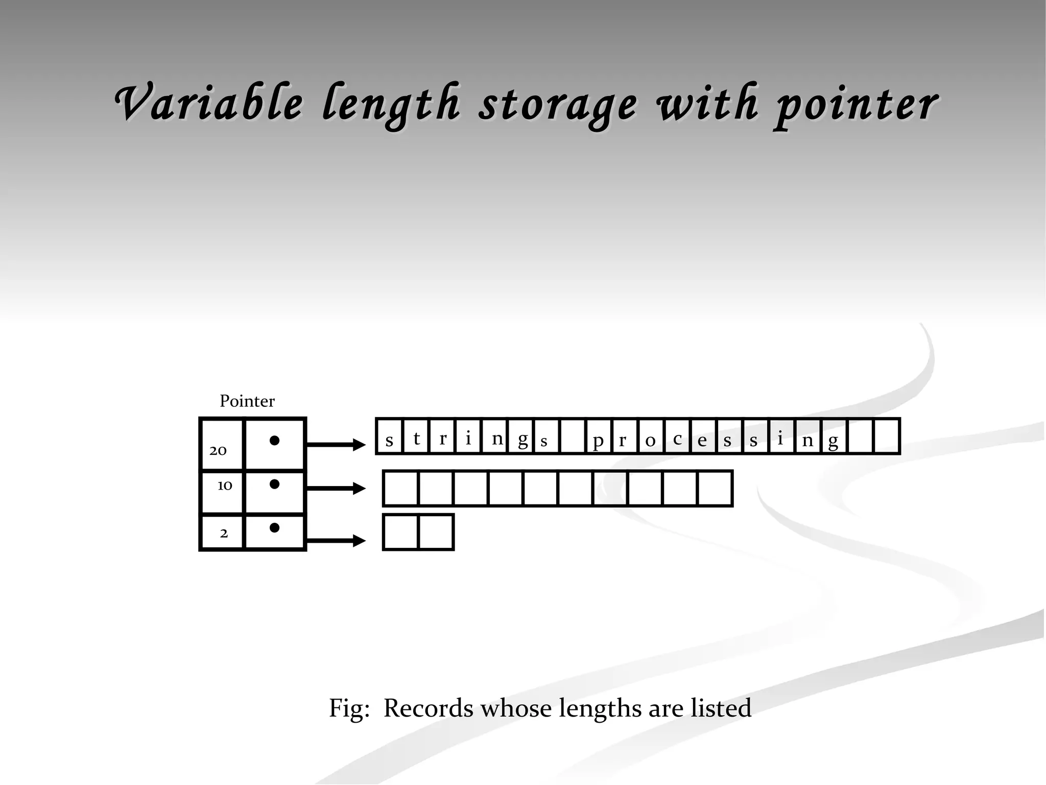Variable length storage with pointer 20 10 2 p r o c e s s i n g s Pointer Fig:  Records whose lengths are listed s t r i n g 