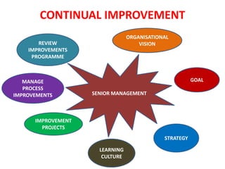CONTINUAL IMPROVEMENT
SENIOR MANAGEMENT
ORGANISATIONAL
VISION
GOAL
REVIEW
IMPROVEMENTS
PROGRAMME
MANAGE
PROCESS
IMPROVEMENTS
LEARNING
CULTURE
STRATEGY
IMPROVEMENT
PROJECTS
 