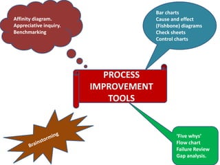 Affinity diagram.
Appreciative inquiry.
Benchmarking
Bar charts
Cause and effect
(Fishbone) diagrams
Check sheets
Control charts
‘Five whys’
Flow chart
Failure Review
Gap analysis.
PROCESS
IMPROVEMENT
TOOLS
 