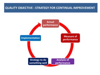 QUALITY OBJECTIVE : STRATEGY FOR CONTINUAL IMPROVEMENT
Actual
performance
Measure of
performance
Analysis of
performance
Strategy to do
something well
Implementation
 