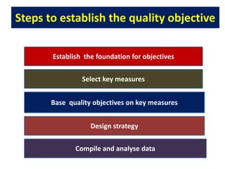 Steps to establish the quality objective
Establish the foundation for objectives
Select key measures
Base quality objectives on key measures
Design strategy
Compile and analyse data
 