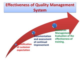 Effectiveness of Quality Management
System
Identification
of customer
expectation
Documentation
and assessment
of continual
Improvement
Resources
Management
Evaluation of the
effectiveness of
training.
 
