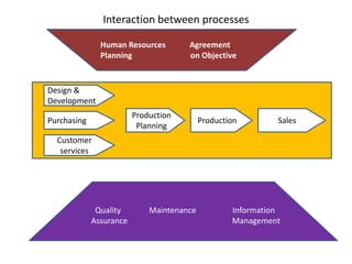Interaction between processes
Human Resources Agreement
Planning on Objective
Design &
Development
Purchasing
Customer
services
Production
Planning
SalesProduction
Quality Maintenance Information
Assurance Management
 