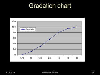Lect 14-testing procedures for road aggregates | PPT