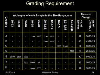 Lect 14-testing procedures for road aggregates | PPT