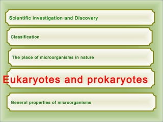 The place of microorganisms in nature
Eukaryotes and prokaryotes
Scientific investigation and Discovery
General properties of microorganisms
Classification
 