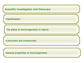 The place of microorganisms in nature
Eukaryotes and prokaryotes
Scientific investigation and Discovery
General properties of microorganisms
Classification
 