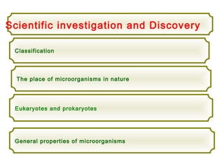 The place of microorganisms in nature
Eukaryotes and prokaryotes
Scientific investigation and Discovery
General properties of microorganisms
Classification
 