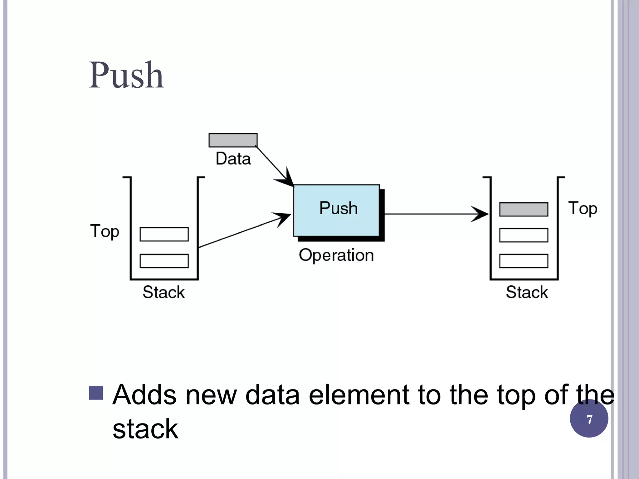 Push Adds new data element to the top of the stack 