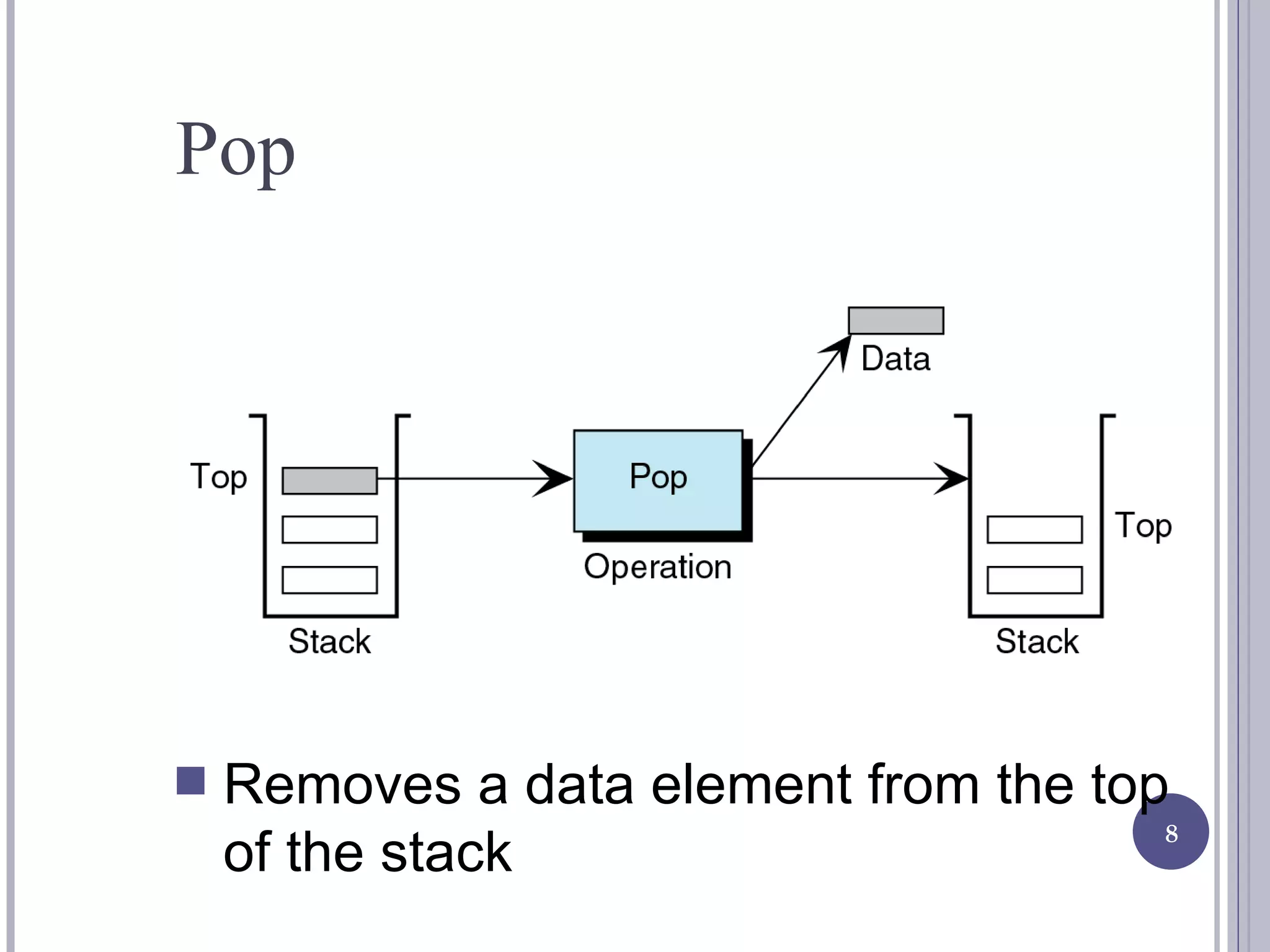 Removes a data element from the top of the stack Pop 