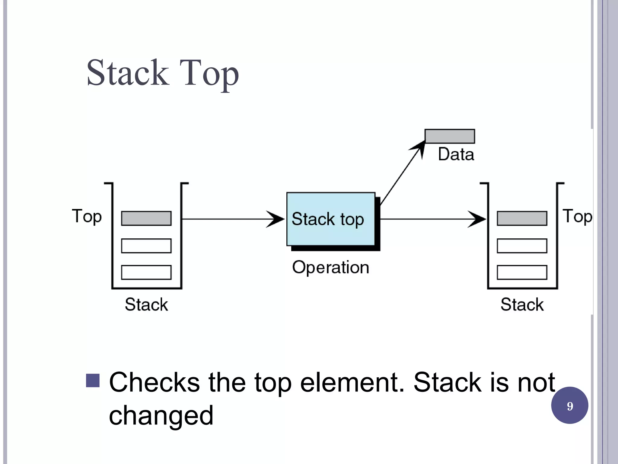 Checks the top element. Stack is not changed Stack Top 
