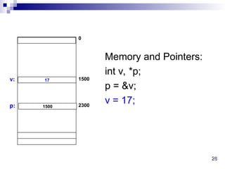 28
28
Memory and Pointers:
int v, *p;
p = &v;
v = 17;
17
0
1500
1500 2300
p:
v:
 