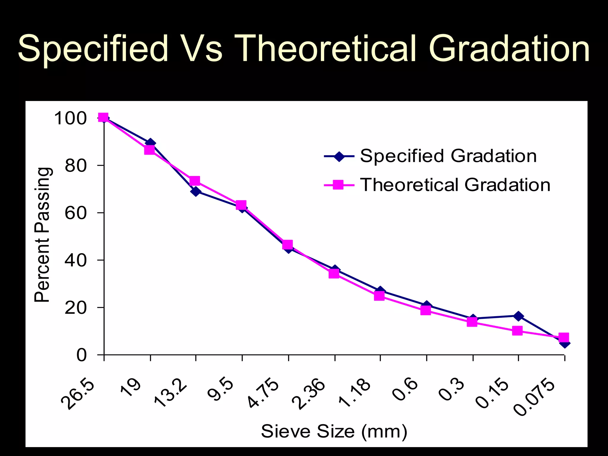 Specified Vs Theoretical Gradation
0
20
40
60
80
100
26.5
19
13.2
9.5
4.75
2.36
1.18
0.6
0.3
0.15
0.075
Sieve Size (mm)
PercentPassing
Specified Gradation
Theoretical Gradation
 