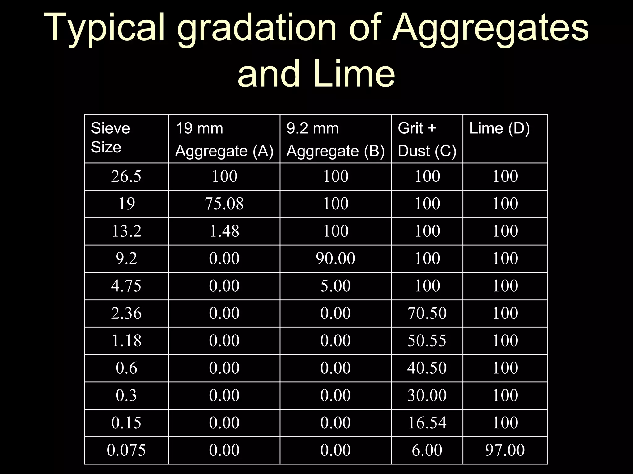 Typical gradation of Aggregates
and Lime
Sieve
Size
19 mm
Aggregate (A)
9.2 mm
Aggregate (B)
Grit +
Dust (C)
Lime (D)
26.5 100 100 100 100
19 75.08 100 100 100
13.2 1.48 100 100 100
9.2 0.00 90.00 100 100
4.75 0.00 5.00 100 100
2.36 0.00 0.00 70.50 100
1.18 0.00 0.00 50.55 100
0.6 0.00 0.00 40.50 100
0.3 0.00 0.00 30.00 100
0.15 0.00 0.00 16.54 100
0.075 0.00 0.00 6.00 97.00
 