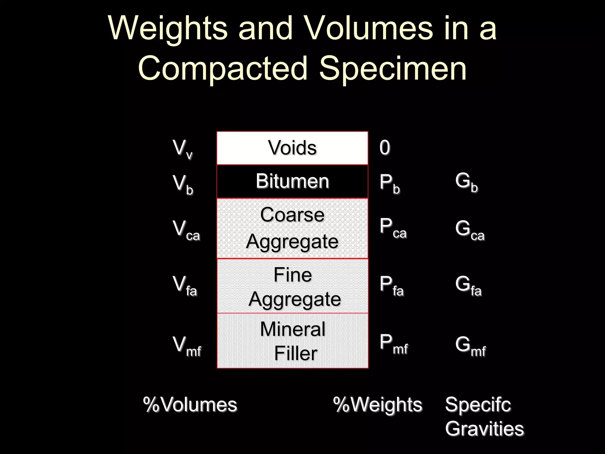 Weights and Volumes in a
Compacted Specimen
Voids
Bitumen
Coarse
Aggregate
Fine
Aggregate
Mineral
Filler
Pmf
Pfa
Pca
Pb
0
Vmf
Vfa
Vca
Vb
Vv
%Volumes %Weights Specifc
Gravities
Gmf
Gfa
Gca
Gb
 