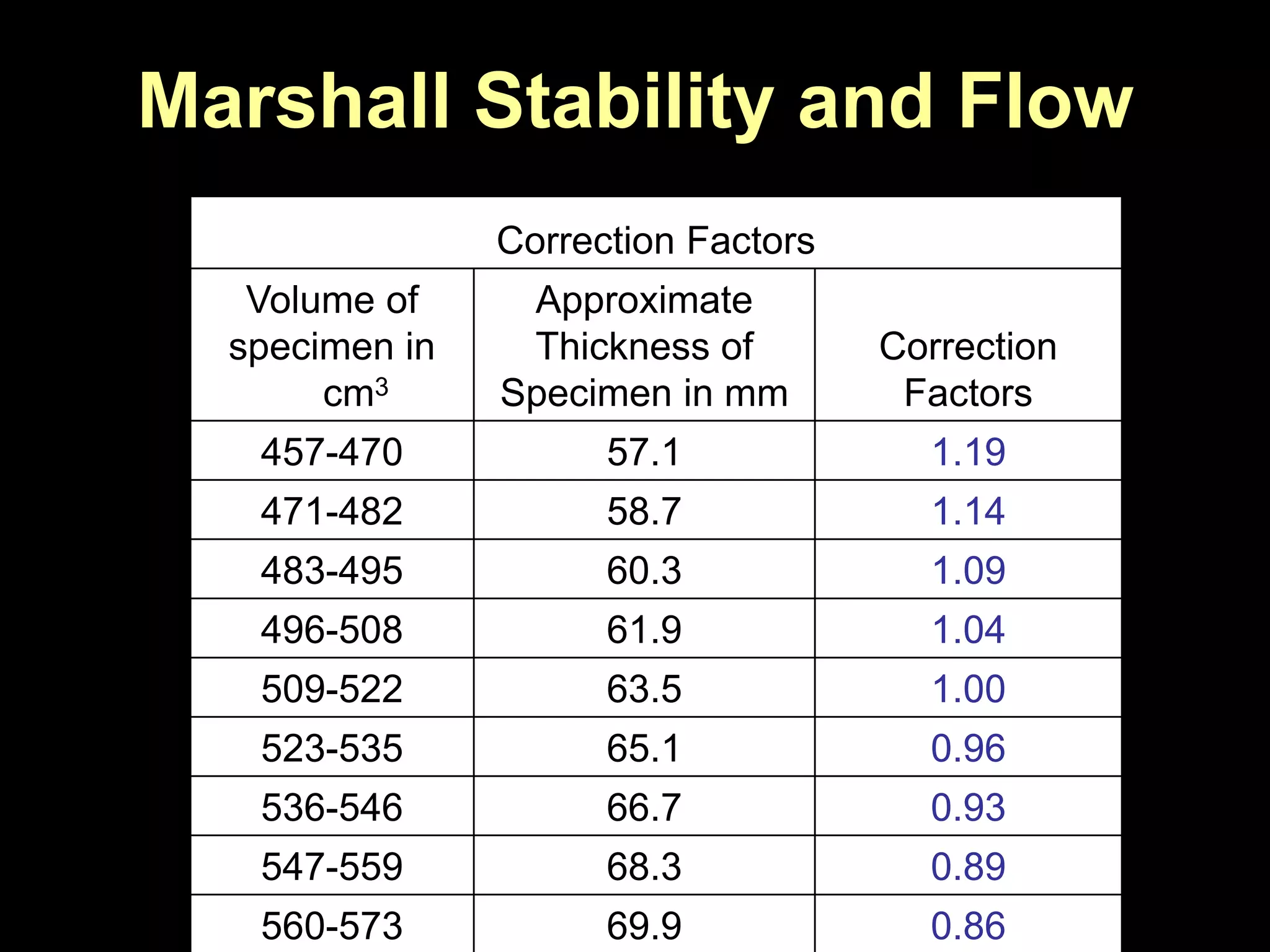 Marshall Stability and Flow
Correction Factors
Volume of
specimen in
cm3
Approximate
Thickness of
Specimen in mm
Correction
Factors
457-470 57.1 1.19
471-482 58.7 1.14
483-495 60.3 1.09
496-508 61.9 1.04
509-522 63.5 1.00
523-535 65.1 0.96
536-546 66.7 0.93
547-559 68.3 0.89
560-573 69.9 0.86
 