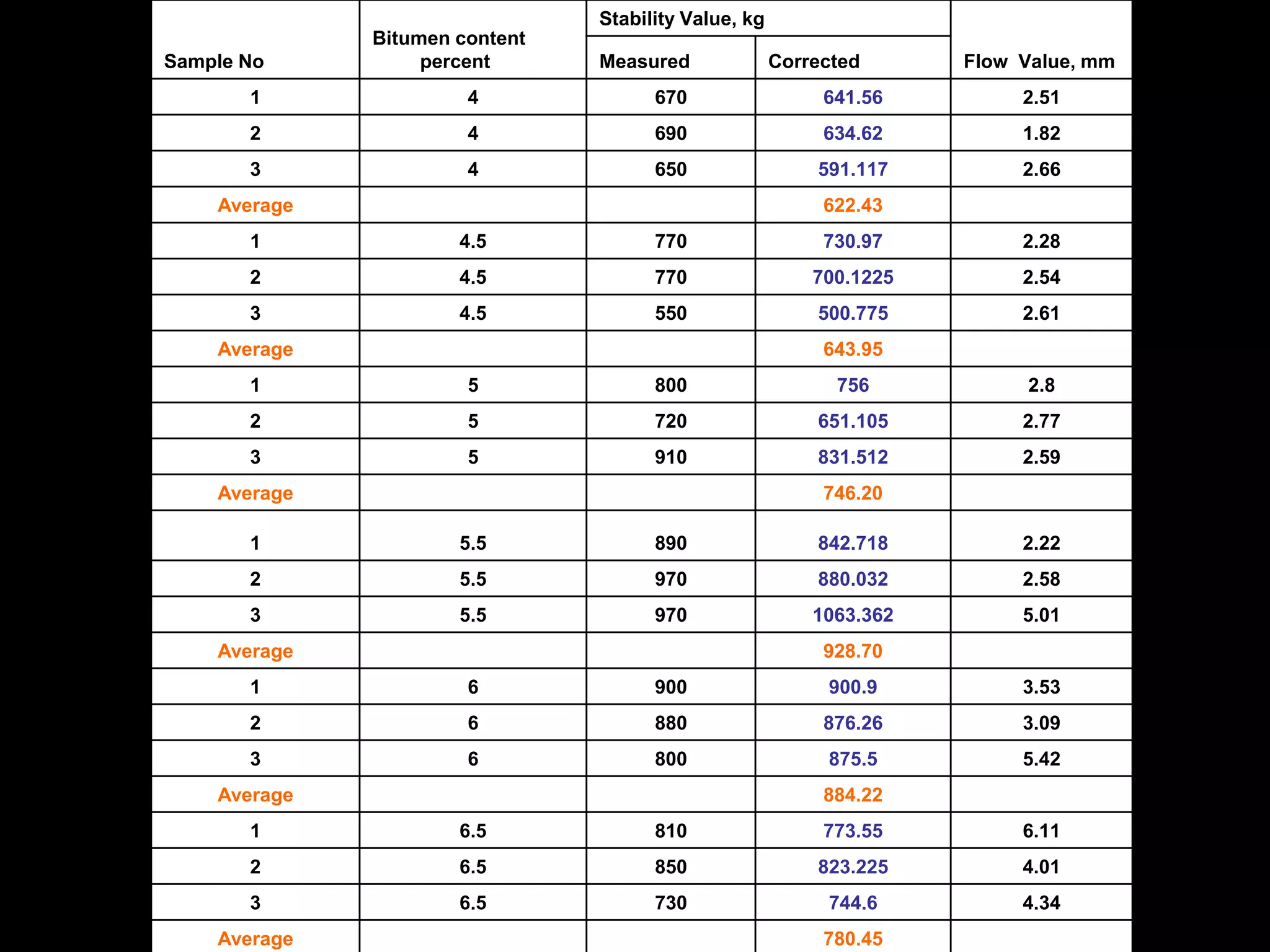Sample No
Bitumen content
percent
Stability Value, kg
Flow Value, mmMeasured Corrected
1 4 670 641.56 2.51
2 4 690 634.62 1.82
3 4 650 591.117 2.66
Average 622.43
1 4.5 770 730.97 2.28
2 4.5 770 700.1225 2.54
3 4.5 550 500.775 2.61
Average 643.95
1 5 800 756 2.8
2 5 720 651.105 2.77
3 5 910 831.512 2.59
Average 746.20
1 5.5 890 842.718 2.22
2 5.5 970 880.032 2.58
3 5.5 970 1063.362 5.01
Average 928.70
1 6 900 900.9 3.53
2 6 880 876.26 3.09
3 6 800 875.5 5.42
Average 884.22
1 6.5 810 773.55 6.11
2 6.5 850 823.225 4.01
3 6.5 730 744.6 4.34
Average 780.45
 