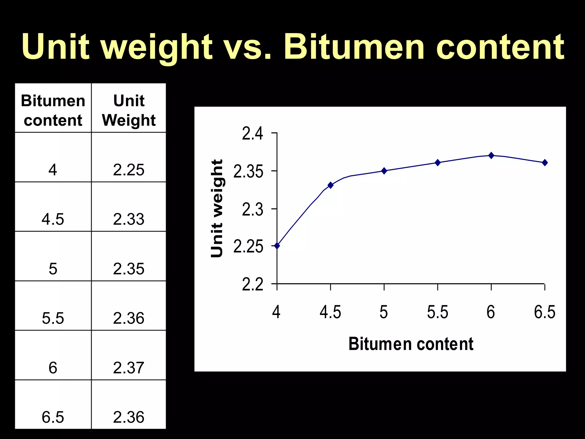Unit weight vs. Bitumen content
Bitumen
content
Unit
Weight
4 2.25
4.5 2.33
5 2.35
5.5 2.36
6 2.37
6.5 2.36
2.24
2.26
2.28
2.3
2.32
2.34
2.36
2.38
0 2 4 6 8
% of Bitumen
Unitweight
2.2
2.25
2.3
2.35
2.4
4 4.5 5 5.5 6 6.5
Bitumen content
Unitweight
 