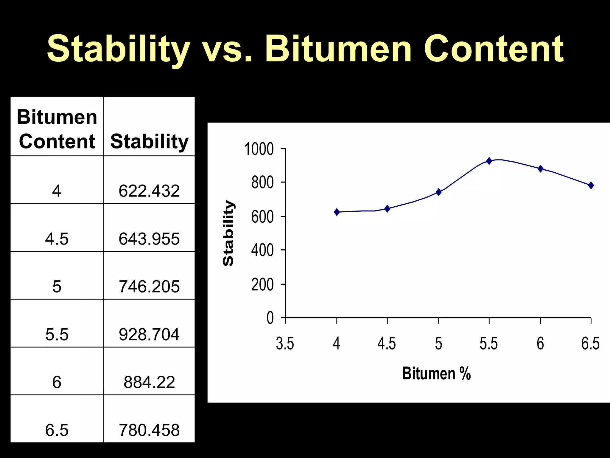 Stability vs. Bitumen Content
Bitumen
Content Stability
4 622.432
4.5 643.955
5 746.205
5.5 928.704
6 884.22
6.5 780.458
0
200
400
600
800
1000
3.5 4 4.5 5 5.5 6 6.5
Bitumen %
Stability
 