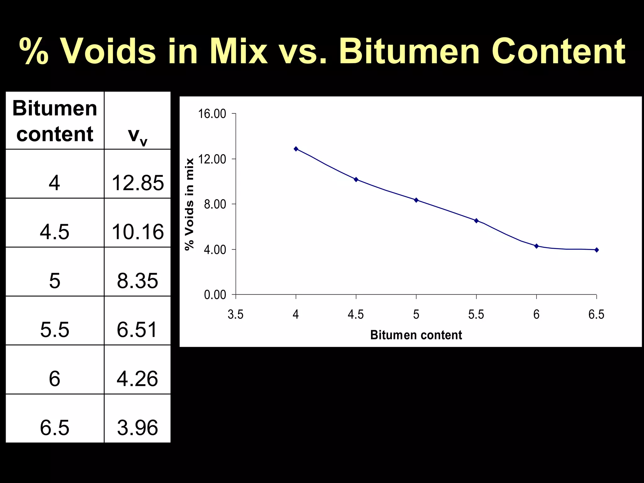 % Voids in Mix vs. Bitumen Content
Bitumen
content vv
4 12.85
4.5 10.16
5 8.35
5.5 6.51
6 4.26
6.5 3.96
0.00
4.00
8.00
12.00
16.00
3.5 4 4.5 5 5.5 6 6.5
Bitumen content
%Voidsinmix
 