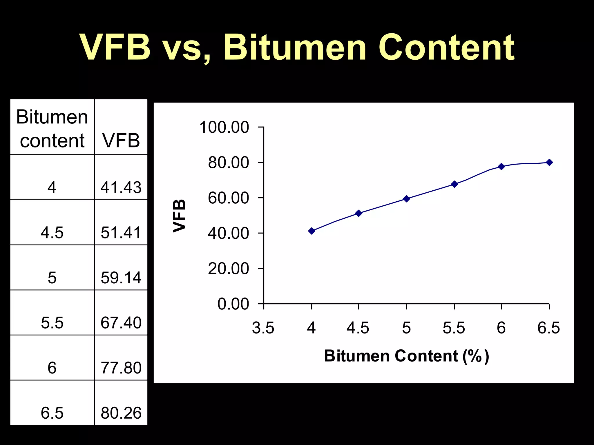VFB vs, Bitumen Content
Bitumen
content VFB
4 41.43
4.5 51.41
5 59.14
5.5 67.40
6 77.80
6.5 80.26
0.00
20.00
40.00
60.00
80.00
100.00
3.5 4 4.5 5 5.5 6 6.5
Bitumen Content (%)
VFB
 