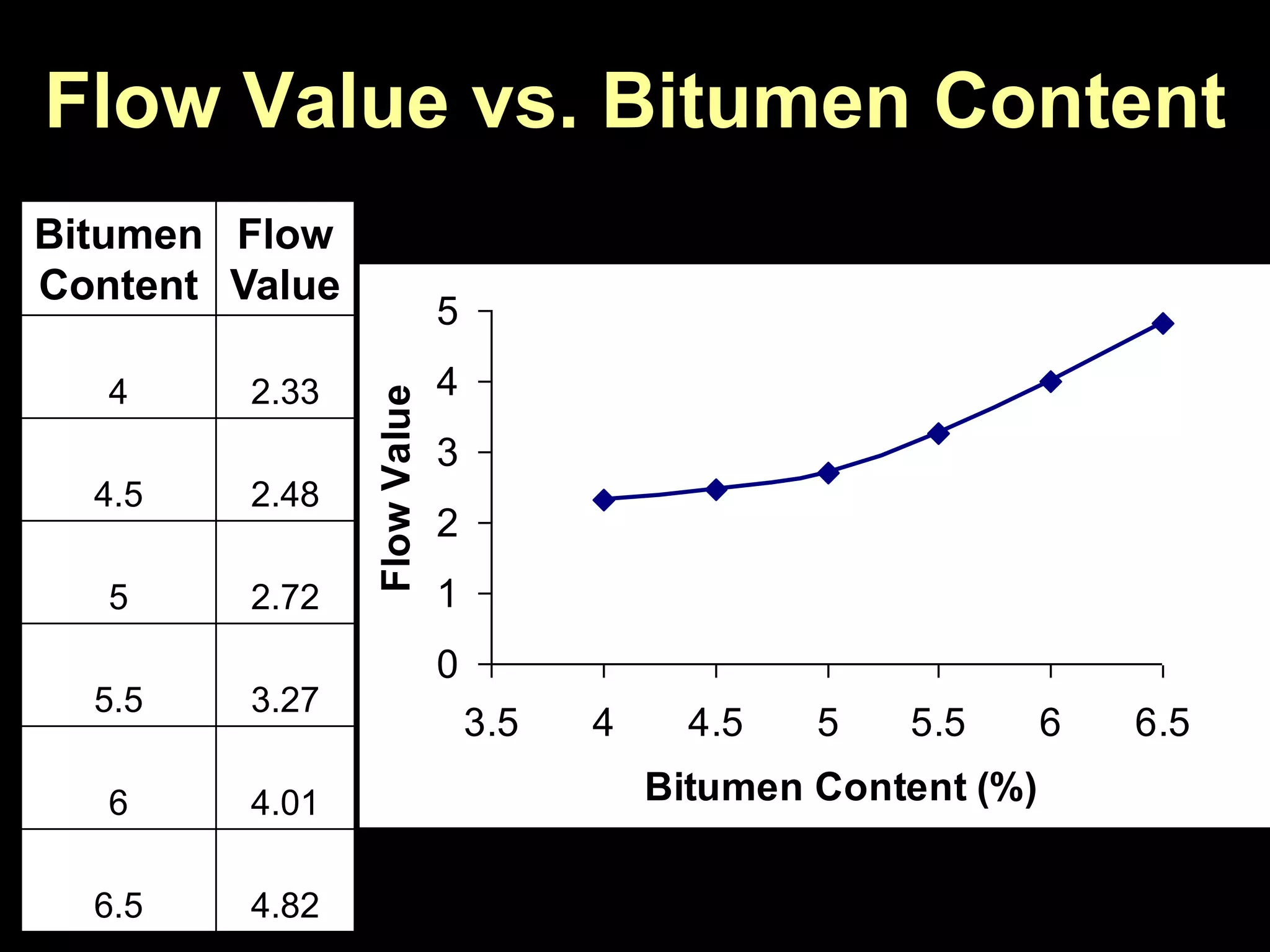 Flow Value vs. Bitumen Content
Bitumen
Content
Flow
Value
4 2.33
4.5 2.48
5 2.72
5.5 3.27
6 4.01
6.5 4.82
0
1
2
3
4
5
3.5 4 4.5 5 5.5 6 6.5
Bitumen Content (%)
FlowValue
 