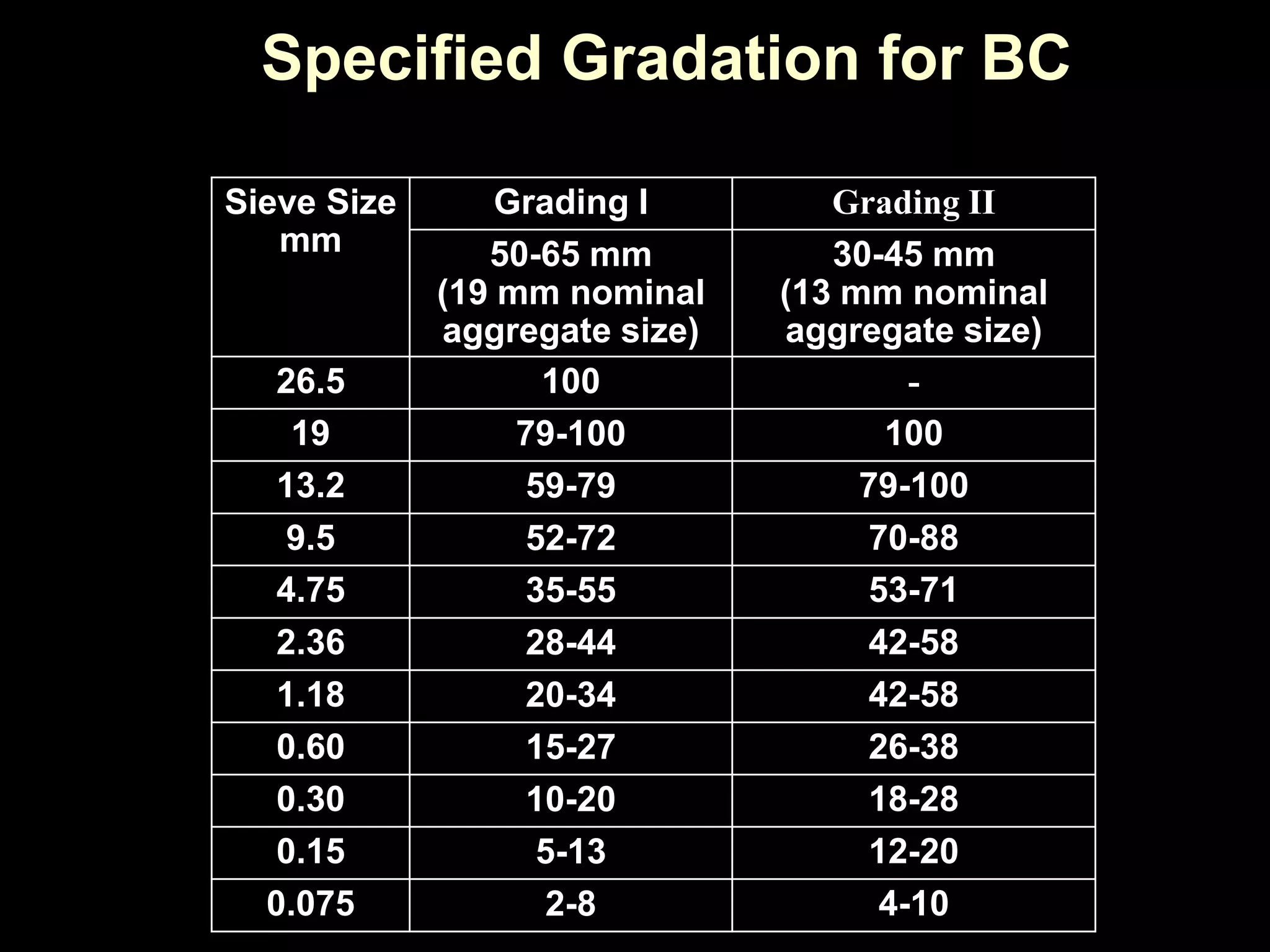 Sieve Size
mm
Grading I Grading II
50-65 mm
(19 mm nominal
aggregate size)
30-45 mm
(13 mm nominal
aggregate size)
26.5 100 -
19 79-100 100
13.2 59-79 79-100
9.5 52-72 70-88
4.75 35-55 53-71
2.36 28-44 42-58
1.18 20-34 42-58
0.60 15-27 26-38
0.30 10-20 18-28
0.15 5-13 12-20
0.075 2-8 4-10
Specified Gradation for BC
 