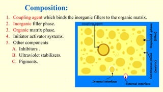 Composition:
1. Coupling agent which binds the inorganic fillers to the organic matrix.
2. Inorganic filler phase.
3. Organic matrix phase.
4. Initiator activator systems.
5. Other components
A. Inhibitors .
B. Ultraviolet stabilizers.
C. Pigments.
 