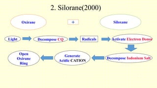 2. Silorane(2000)
Oxirane + Siloxane
Light Decompose CQ Radicals Activate Electron Donor
Decompose Iodonium Salt
Generate
Acidic CATION
Open
Oxirane
Ring
 