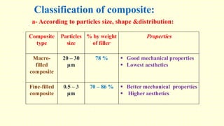 Classification of composite:
a- According to particles size, shape &distribution:
Properties% by weight
of filler
Particles
size
Composite
type
 Good mechanical properties
 Lowest aesthetics
78 %20 – 30
µm
Macro-
filled
composite
 Better mechanical properties
 Higher aesthetics
70 – 86 %0.5 – 3
µm
Fine-filled
composite
 