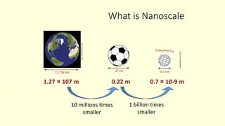 What is Nanoscale
1.27 × 107 m ww.mathworks.com
0.22 m 0.7 × 10-9 m
Fullerenes C60
12,756 Km 22 cm 0.7 nm
10 millions times
smaller
1 billion times
smaller
www.physics.ucr.edu
 