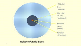 43
Midi- filler -
2 um
(beachball)
Mini -filler -
0.6 um
(canteloupe)
Nanofiller -
.02 um (pea)
Microfiller -
.04 um
(marble)
Relative Particle Sizes
 