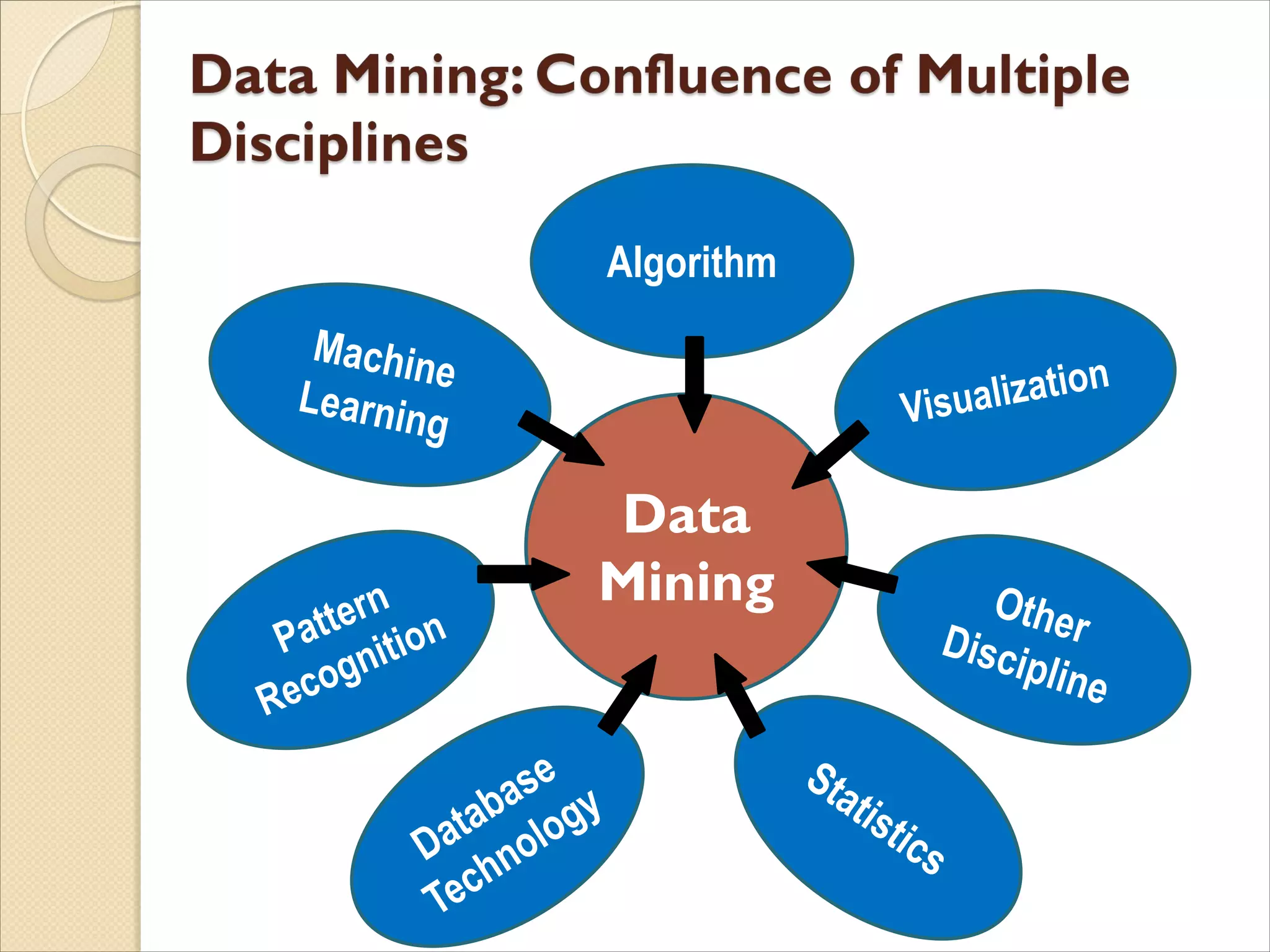 Data
Mining
Statistics
OtherDiscipline
Visualization
Algorithm
Pattern
Recognition
Machine
Learning
Database
Technology
 