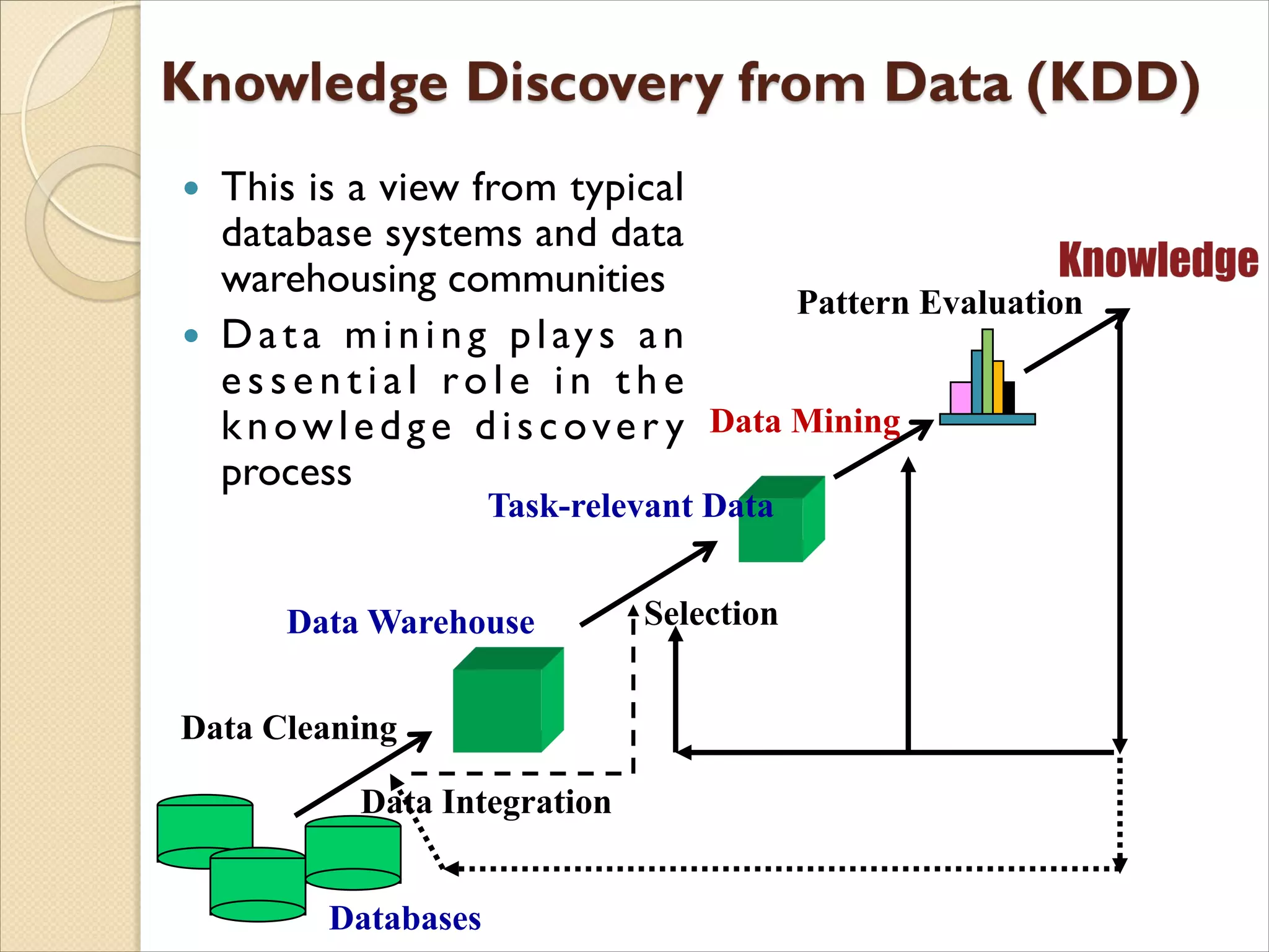  This is a view from typical
database systems and data
warehousing communities
 Data mining plays an
e s s e n t i a l ro l e i n t h e
knowledge discover y
process
Data Cleaning
Data Integration
Databases
Data Warehouse
Task-relevant Data
Selection
Data Mining
Pattern Evaluation
 