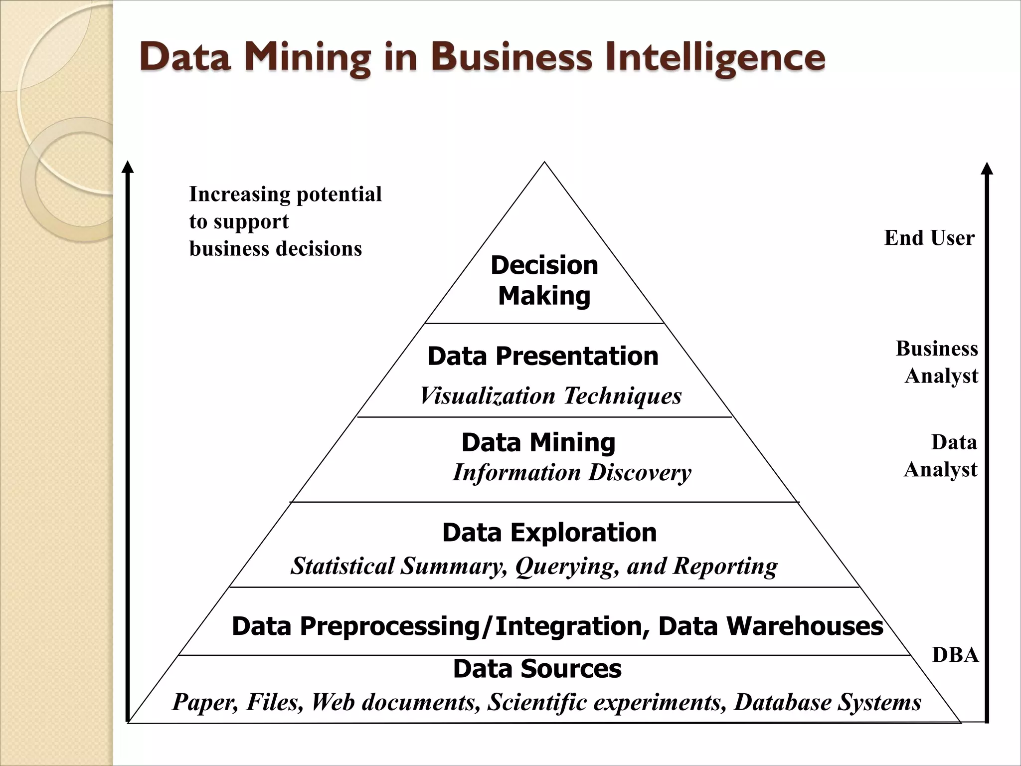 Increasing potential
to support
business decisions End User
Business
Analyst
Data
Analyst
DBA
Decision
Making
Data Presentation
Visualization Techniques
Data Mining
Information Discovery
Data Exploration
Statistical Summary, Querying, and Reporting
Data Preprocessing/Integration, Data Warehouses
Data Sources
Paper, Files, Web documents, Scientific experiments, Database Systems
 