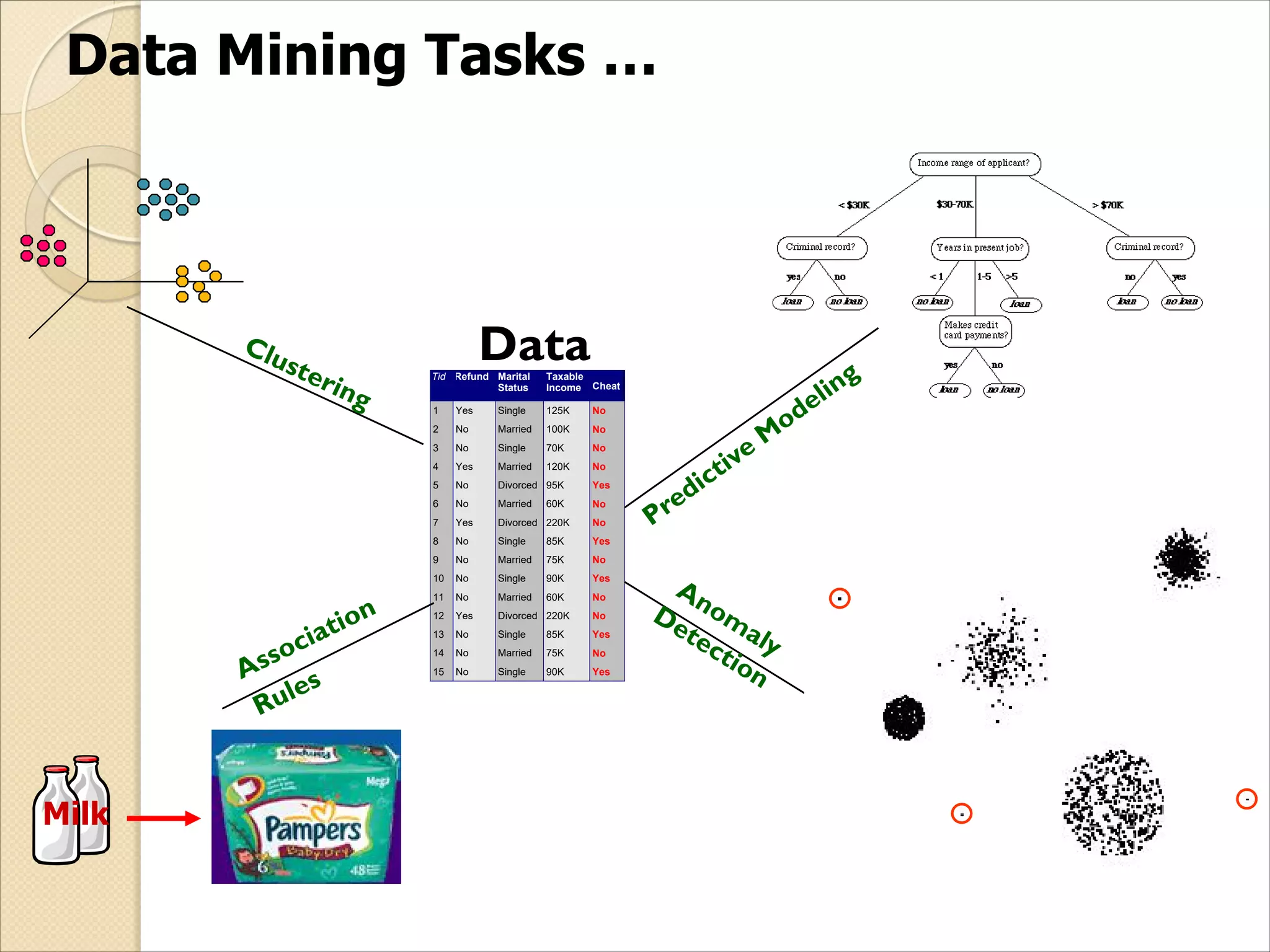 Tid Refund Marital
Status
Taxable
Income Cheat
1 Yes Single 125K No
2 No Married 100K No
3 No Single 70K No
4 Yes Married 120K No
5 No Divorced 95K Yes
6 No Married 60K No
7 Yes Divorced 220K No
8 No Single 85K Yes
9 No Married 75K No
10 No Single 90K Yes
11 No Married 60K No
12 Yes Divorced 220K No
13 No Single 85K Yes
14 No Married 75K No
15 No Single 90K Yes
10
Predictive M
odeling
Clustering
Association
Rules
Anom
aly
Detection
Milk
Data
Data Mining Tasks …
 