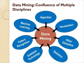 Data
Mining
Statistics
OtherDiscipline
Visualization
Algorithm
Pattern
Recognition
Machine
Learning
Database
Technology
 