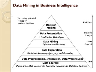 Increasing potential
to support
business decisions End User
Business
Analyst
Data
Analyst
DBA
Decision
Making
Data Presentation
Visualization Techniques
Data Mining
Information Discovery
Data Exploration
Statistical Summary, Querying, and Reporting
Data Preprocessing/Integration, Data Warehouses
Data Sources
Paper, Files, Web documents, Scientific experiments, Database Systems
 