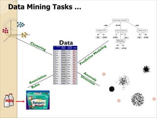 Tid Refund Marital
Status
Taxable
Income Cheat
1 Yes Single 125K No
2 No Married 100K No
3 No Single 70K No
4 Yes Married 120K No
5 No Divorced 95K Yes
6 No Married 60K No
7 Yes Divorced 220K No
8 No Single 85K Yes
9 No Married 75K No
10 No Single 90K Yes
11 No Married 60K No
12 Yes Divorced 220K No
13 No Single 85K Yes
14 No Married 75K No
15 No Single 90K Yes
10
Predictive M
odeling
Clustering
Association
Rules
Anom
aly
Detection
Milk
Data
Data Mining Tasks …
 