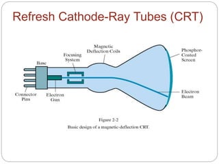 5
Refresh Cathode-Ray Tubes (CRT)
 