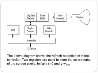 The above diagram shows the refresh operation of video
controller. Two registers are used to store the co-ordinates
of the screen pixels. Initially x=0 and y=ymax
 