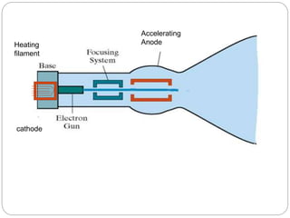 cathode
Heating
filament
Accelerating
Anode
 
