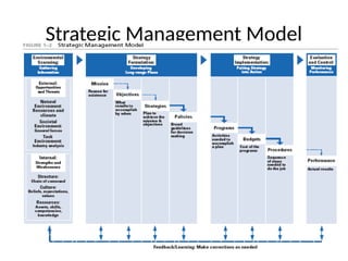 Chapter 2: Introduction to strategic Management | PPTX