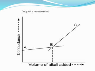 The graph is represented as:
Volume of alkali added
Conductance
A
B
C
 